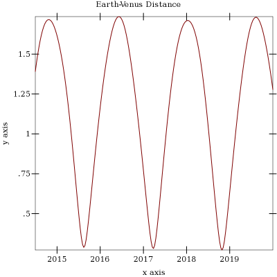 Earth-Venus Distance 2014-06 to 2020-01